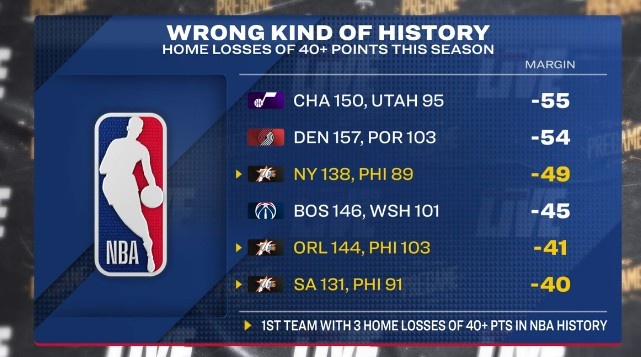 本赛季主场至少净负40分球队：76人3次&amp;NBA历史首队 爵拓奇在列